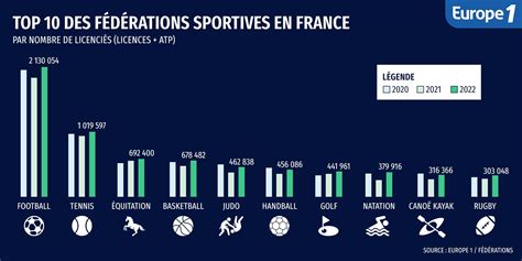 Quels Sont Les 3 Sports Les Plus PratiquéS En France ?